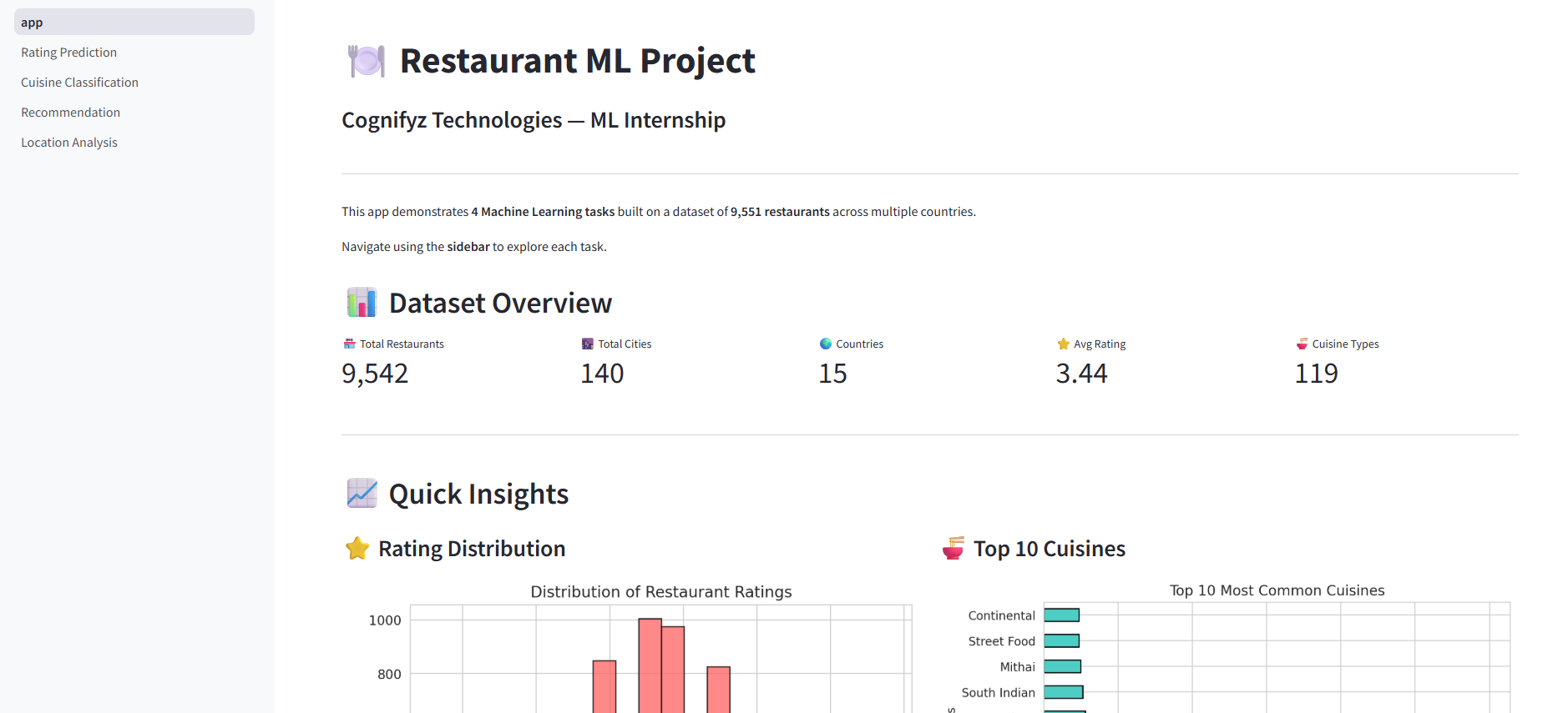 Screenshot of Restaurant Demand / Analytics ML Project